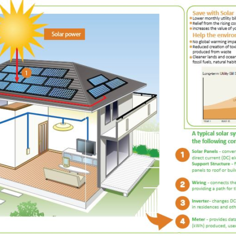 Understand how solar energy generation works at home